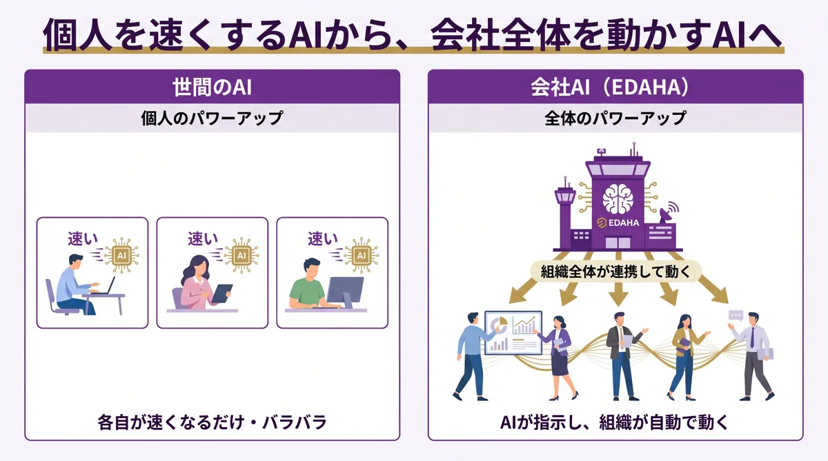 個人を速くするAI(世間)と、会社全体を動かすAI(EDAHA)の違い