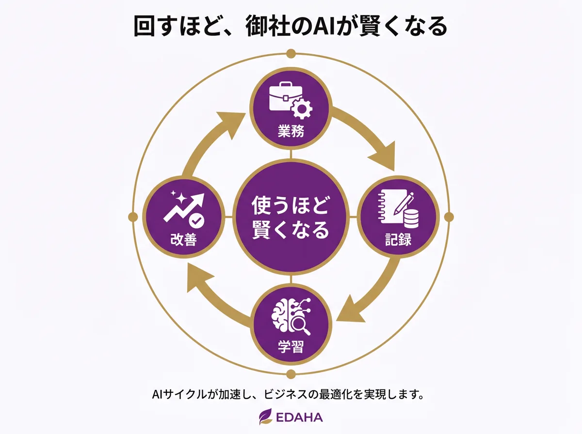 業務→記録→学習→改善:回すほど御社のAIが賢くなる学習サイクル