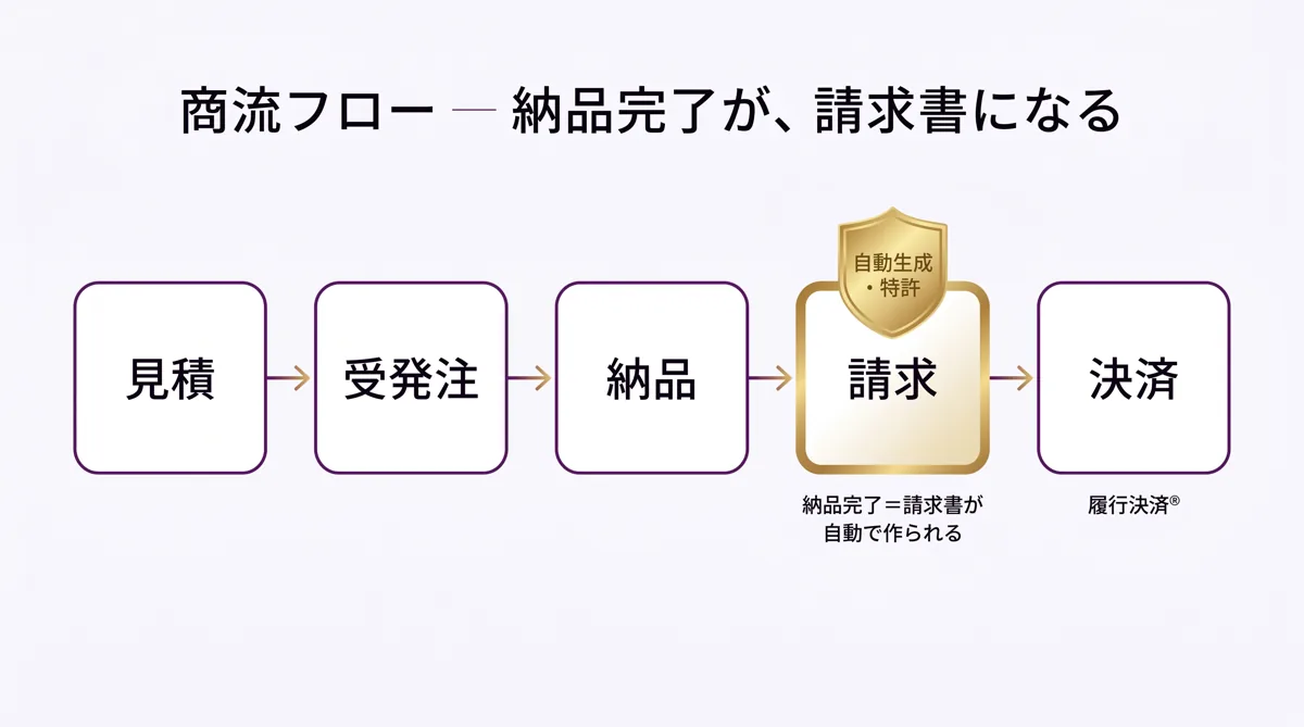 商流フロー:見積→受発注→納品→請求(自動生成・特許)→決済(履行決済®)