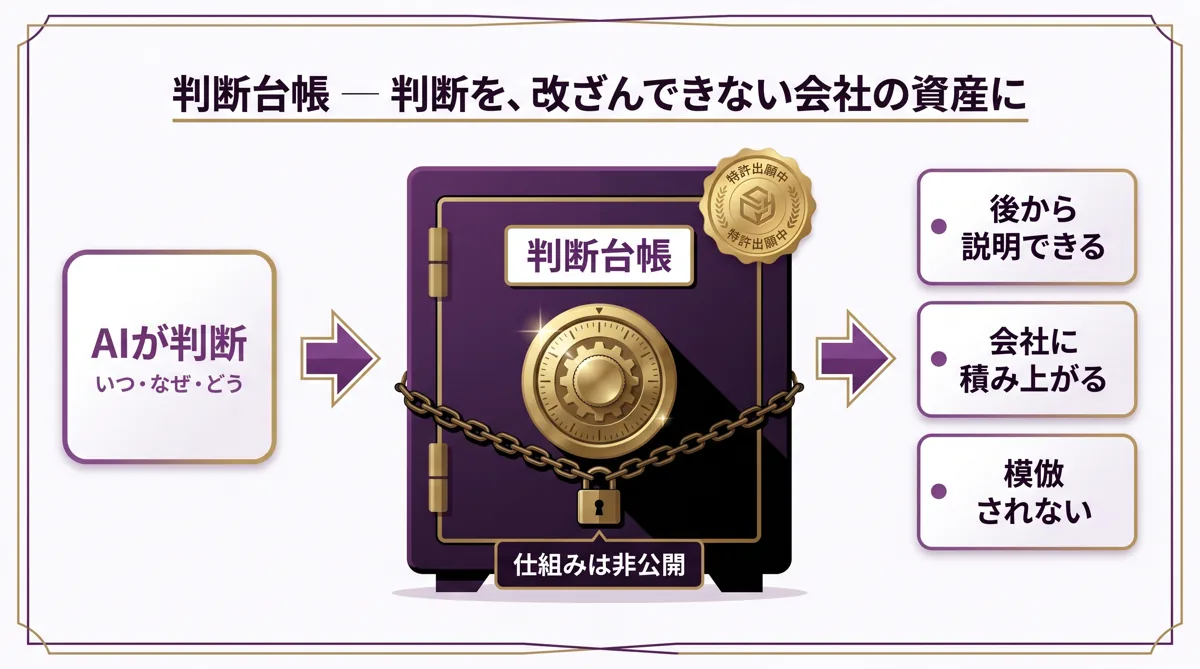 判断台帳:判断を改ざんできない会社の資産に(仕組みは特許出願中のため非公開)