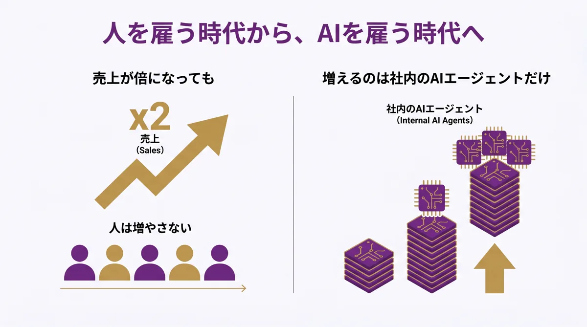 売上が倍でも人は増やさない・増えるのは社内のAIエージェントだけ