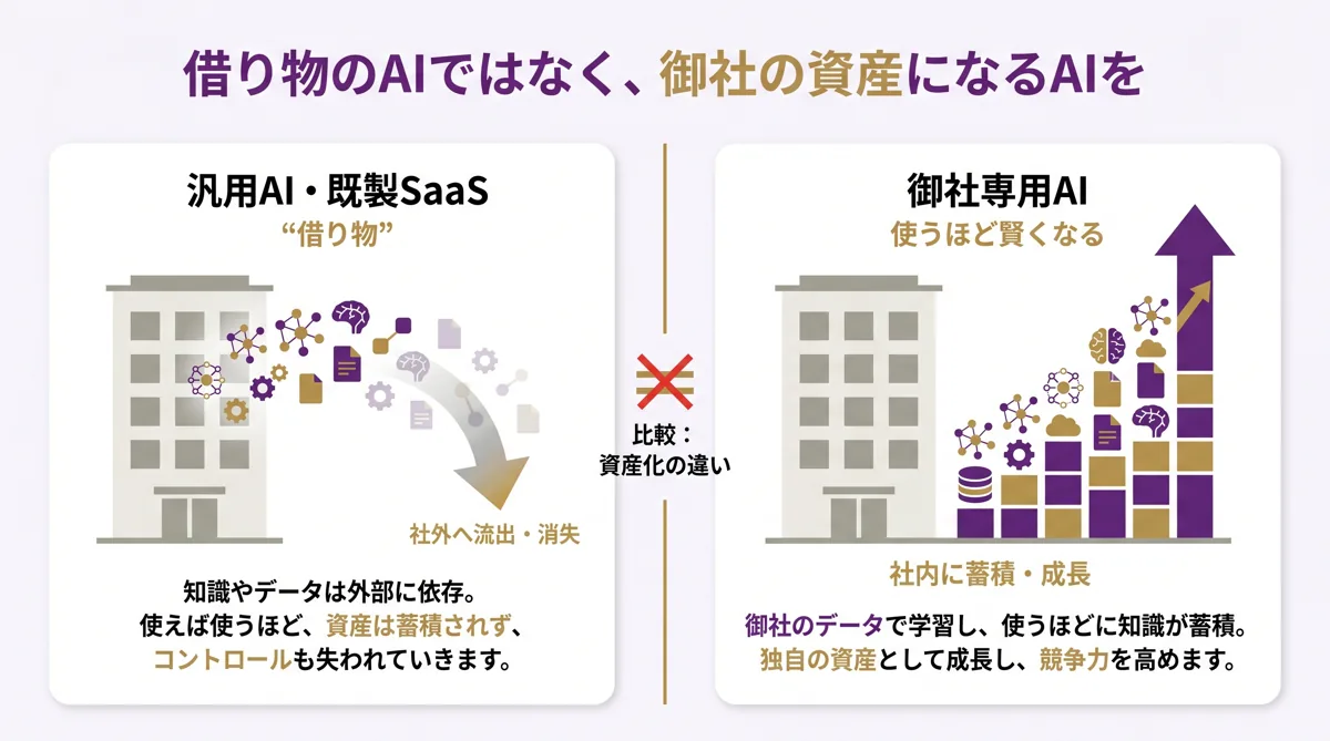 借り物のAI(社外へ流出・消失) vs 御社専用AI(社内に蓄積・成長)